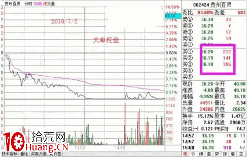 探索分時圖（三）：委買出現大掛單預示著什麼？（圖解）,拾荒網