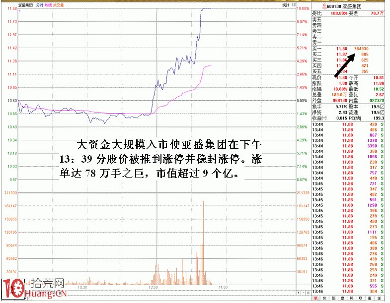 圖解大莊拉高後被砸遇險狼狽相（漲停板被砸開）,拾荒網