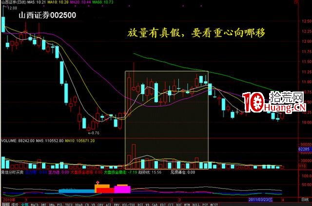 量價分析在漲停板戰法中的應用技巧(圖解) 量價分析在漲停板戰法中的應用技巧(圖解),拾荒網