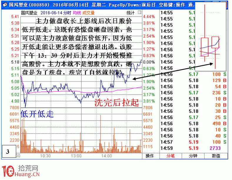圖解莊傢短線差價與洗盤結合的操作,拾荒網