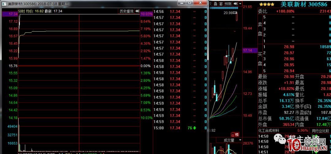 弱轉強模式實戰案例（圖解）,拾荒網