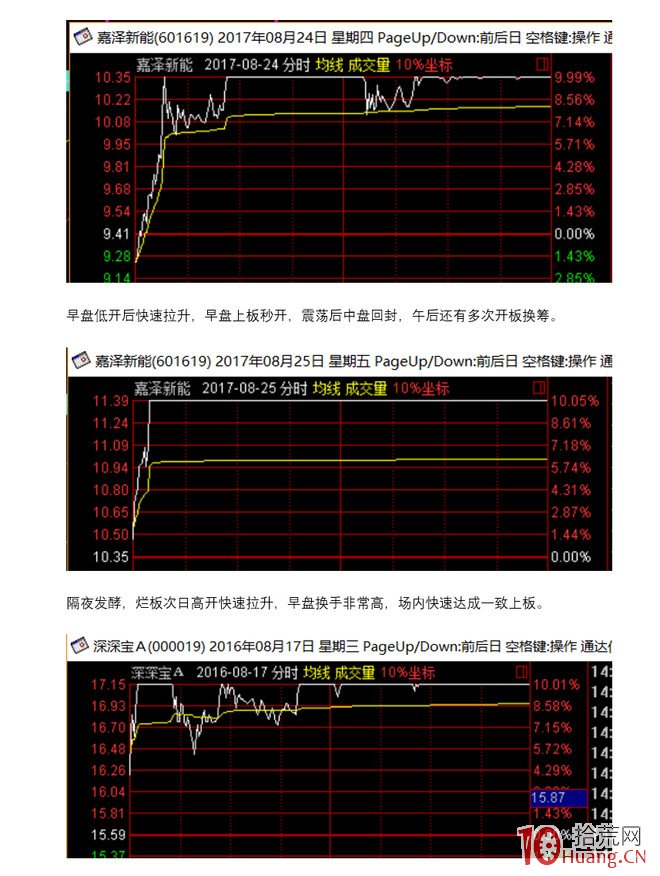 股票打板成功與否的關鍵在於你是否深刻理解——“分歧轉一致”、“高開速板”、“弱轉強”（圖解,拾荒網