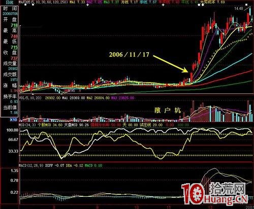 抓漲停板九絕招之一:“散戶坑”催生漲停黑馬(圖解) 抓漲停板九絕招之一:“散戶坑”催生漲停黑馬(圖解),拾荒網