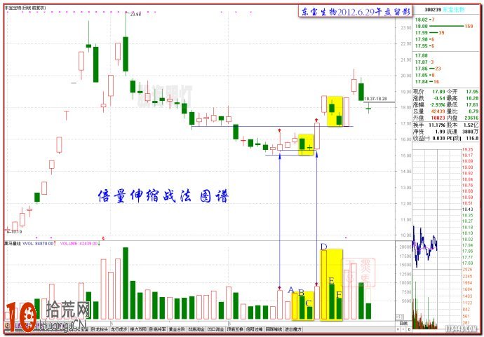 圖解伏擊漲停十八法之十二:凹底倍量伸縮戰法 圖解伏擊漲停十八法之十二:凹底倍量伸縮戰法,拾荒網