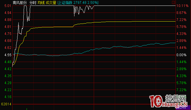 短線交易進階教程：什麼是分時承接力，如何判斷一個股票有承接力（圖解）,拾荒網