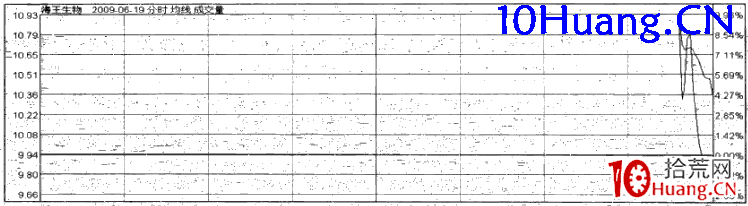 強勢股操作技巧深度教程58:強勢股分時賣點(15)漲停板打開賣出法(圖解) 強勢股操作技巧深度教程58:強勢股分時賣點(15)漲停板打開賣出法(圖解),拾荒網
