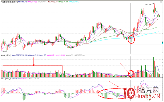 分時圖盯盤技術（二十三）主力誘空的分時表現,拾荒網