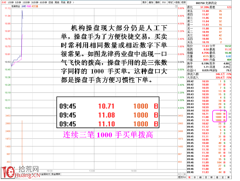 圖解數據驗證機構下單規律性操作,拾荒網