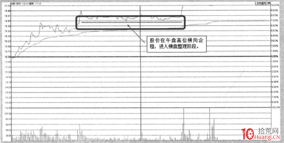 分時圖午盤高位企穩漲停板（圖解）,拾荒網