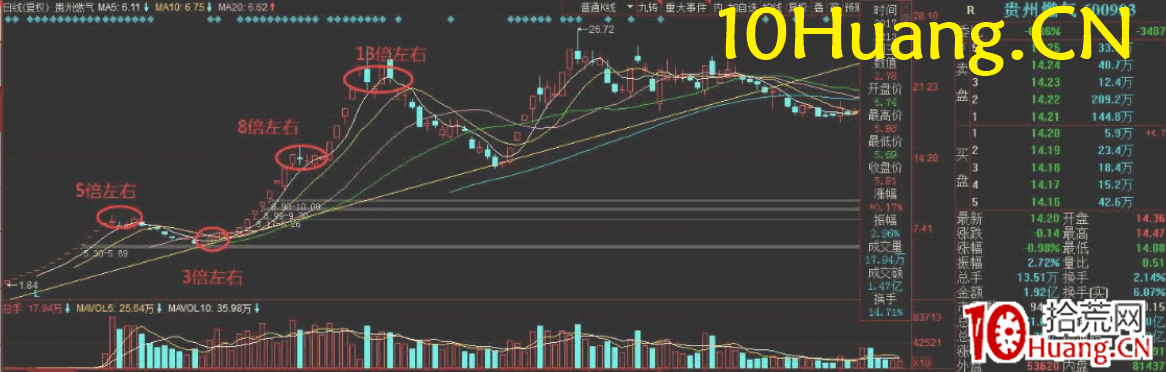 周期翻倍系統深度教程10：超短套利之開板次新股的四種模式和四種規律（圖解）,拾荒網