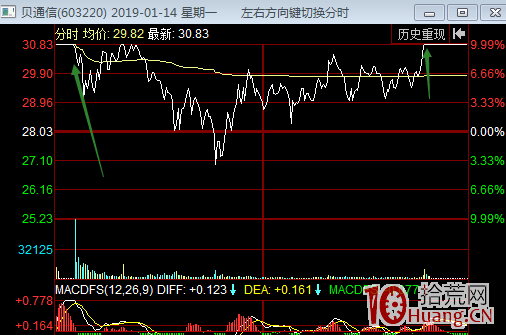 最最賺錢也是最最安全的一招！K線技術形態漲停板突破模型的打板技巧（圖解）,拾荒網