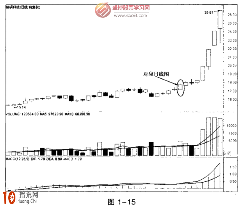 圖解弱轉強的分時圖買入形態 圖解弱轉強的分時圖買入形態,拾荒網