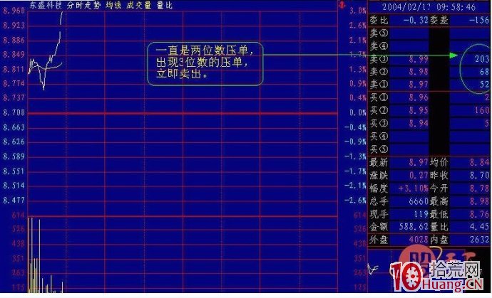 早盤十點前的分時走勢案例賞析圖解,拾荒網