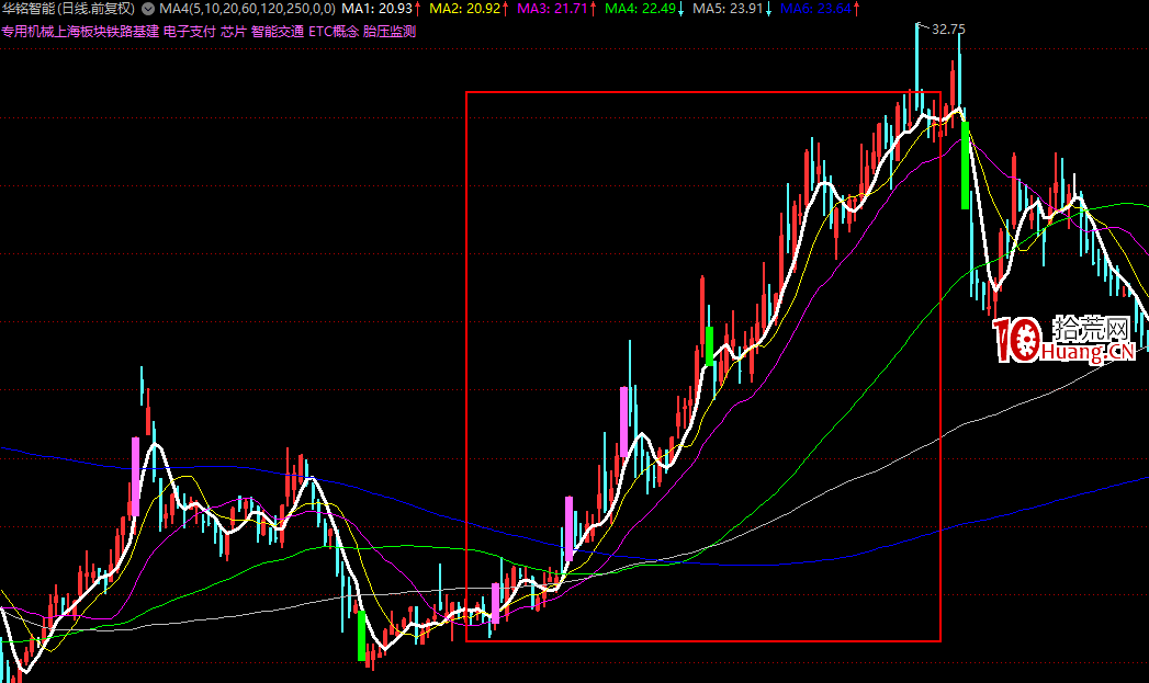 試盤戰法之強力試盤洗盤技術系統深度教程8（完結篇）：強力試盤之後的三種洗盤賣點（圖解）,拾荒網