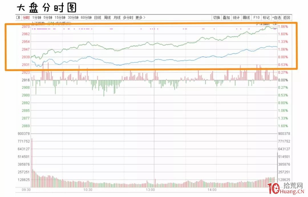 漫畫大盤分時圖的看盤技巧 深度教程（圖解）,拾荒網