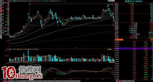 牛市如何死死抓住10倍牛股的方法(圖解) 牛市如何死死抓住10倍牛股的方法(圖解),拾荒網