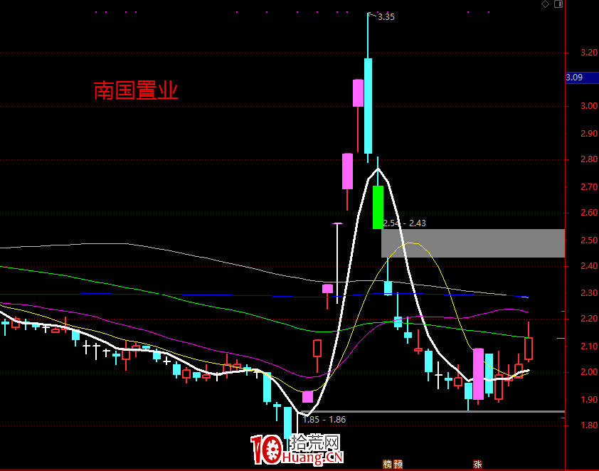 龍頭戰法的誤區(圖解) 龍頭戰法的誤區(圖解),拾荒網