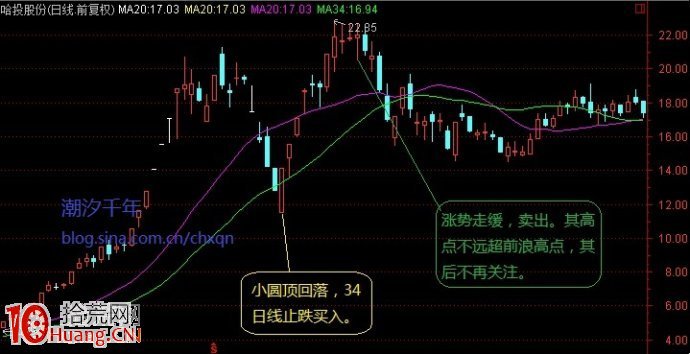 圖解漲停龍頭股的回調浪走勢與買入技巧,拾荒網