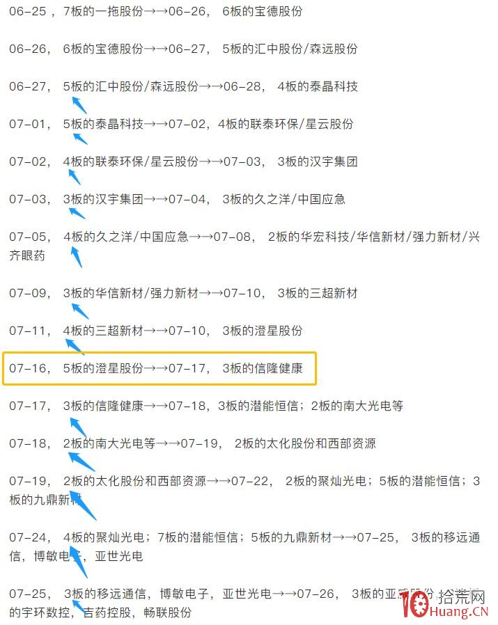 龍頭股接力模式深度教程之空間板戰法 7：如何判斷賺錢效應回暖（圖解）,拾荒網