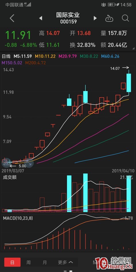 最容易炸板吃大面的一種K線結構——縮量過平臺，在縮量加速最容易大面（圖解）,拾荒網