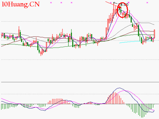 分時圖形態分析:V型頂要點及其實戰應用(圖解) 分時圖形態分析:V型頂要點及其實戰應用(圖解),拾荒網