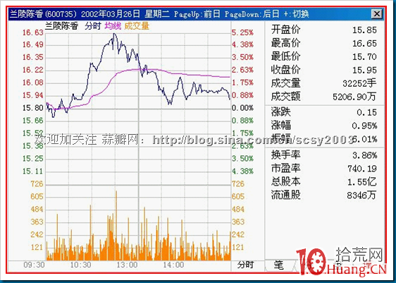 15種分時走勢圖解：強莊股的拉高出貨,拾荒網