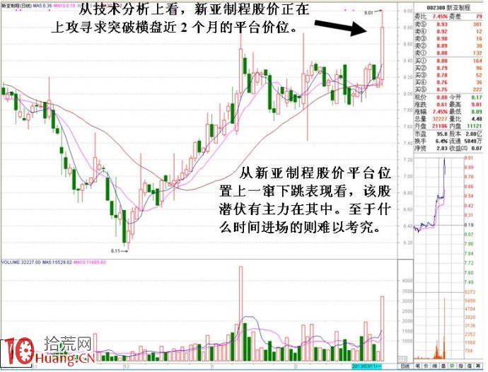圖解如何從多日分時圖研究莊傢的操盤招式,拾荒網