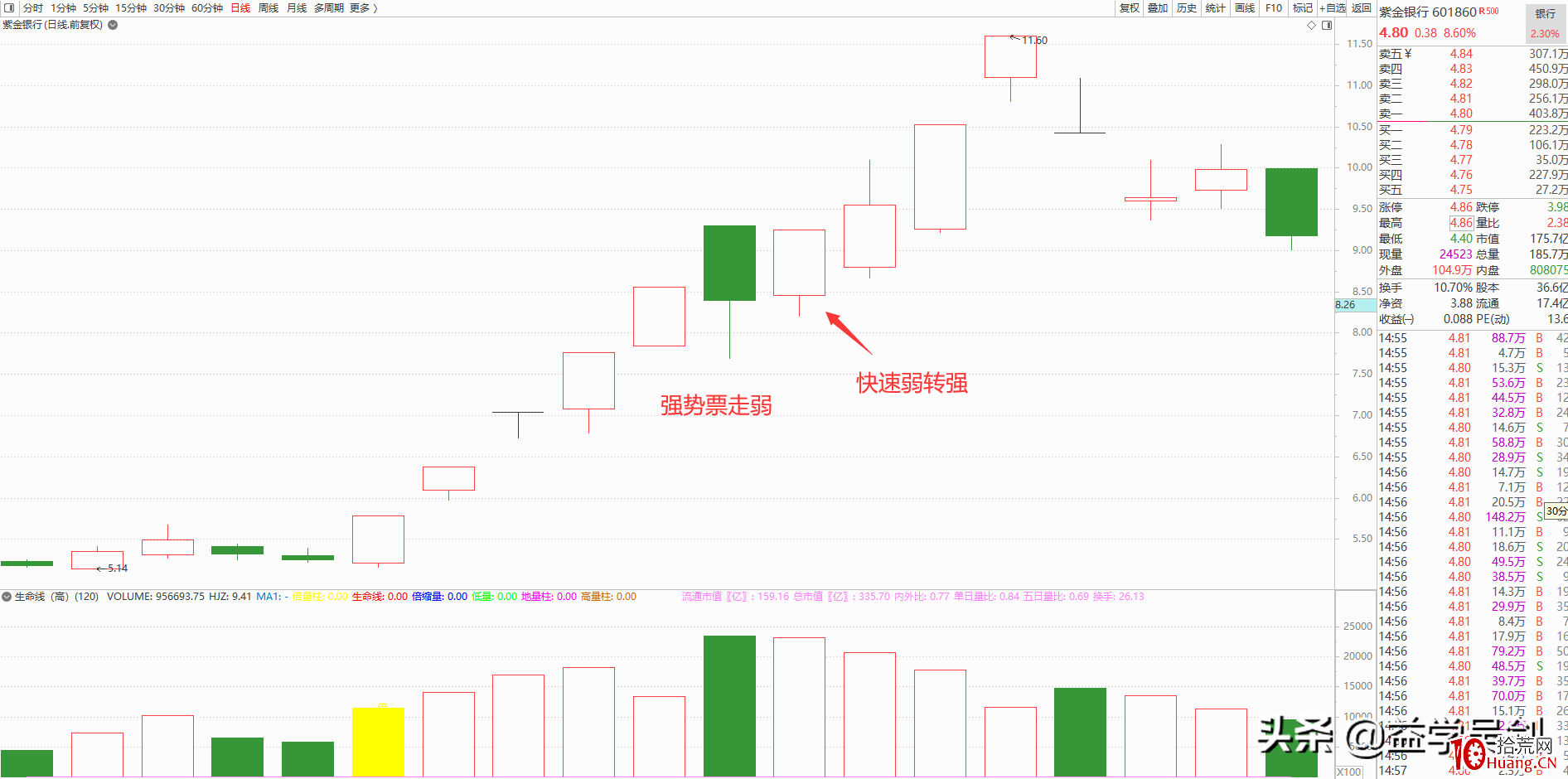 漲停板弱轉強，牛市中追擊市場熱點最簡單有效的方法（圖解）,拾荒網