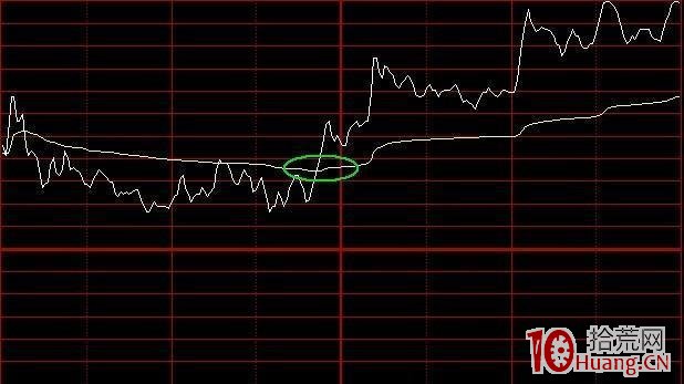 分時圖走勢八種形態特征與多空決策操作（圖解）,拾荒網