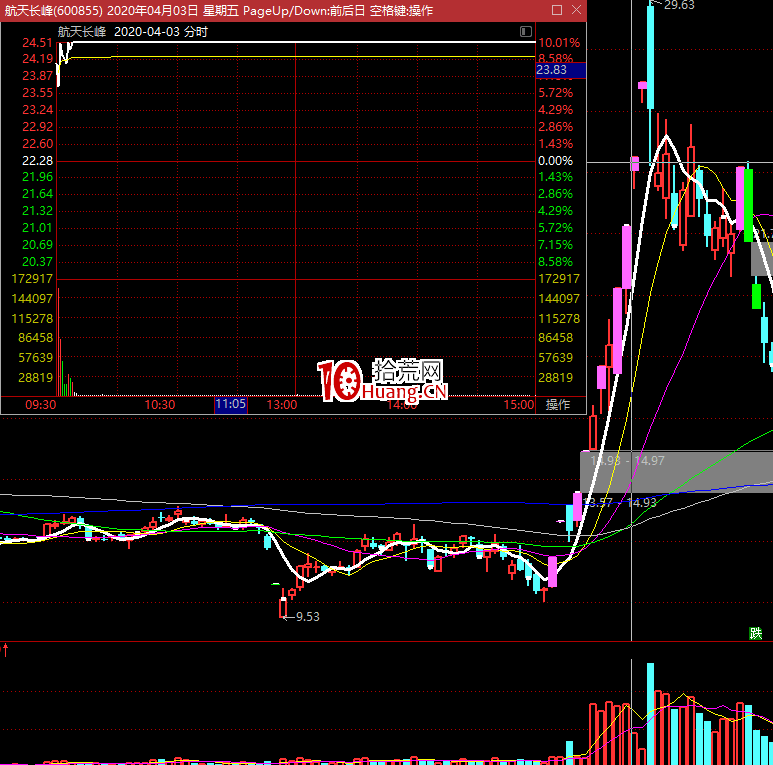 如何做到買在分歧賣在一致?漲停板什麼時候會加速?什麼時候爆量分歧?(圖解) 如何做到買在分歧賣在一致?漲停板什麼時候會加速?什麼時候爆量分歧?(圖解),拾荒網