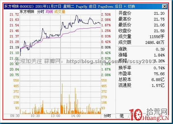 15種分時走勢圖解:籌碼的再次收集 15種分時走勢圖解:籌碼的再次收集,拾荒網