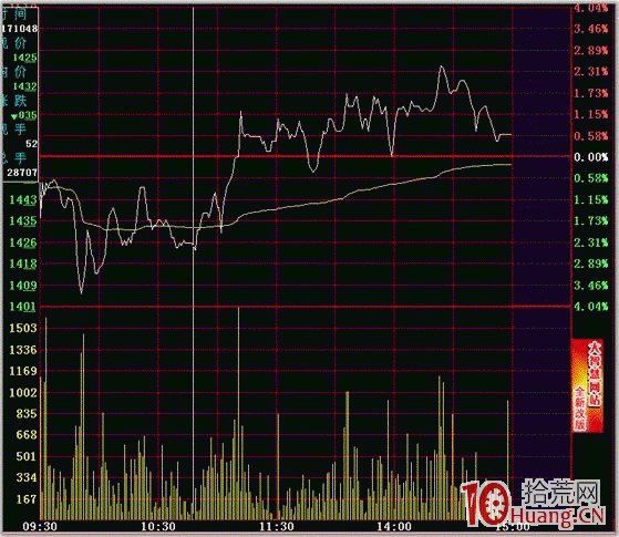 隔日超短分時買點之雙平底（圖解）,拾荒網