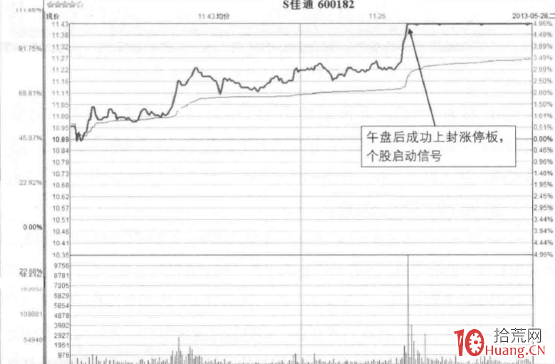 漲停板成交量分析深度教程 7：獨立緩升後的突破板形態（圖解）,拾荒網