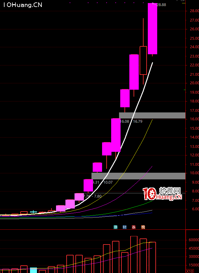 獨傢解密，真正龍頭戰法之二：情緒周期與龍頭買法,拾荒網