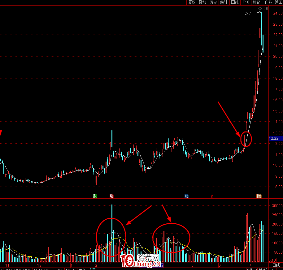 龍頭股打板戰法實戰要點（圖解）,拾荒網