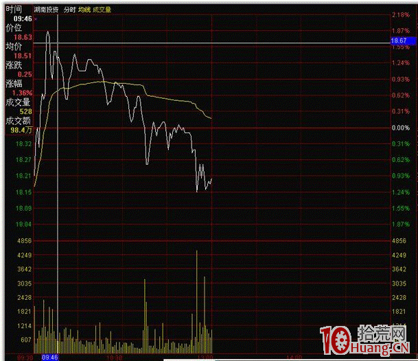 隔日超短分時賣點之雙平頂(圖解) 隔日超短分時賣點之雙平頂(圖解),拾荒網