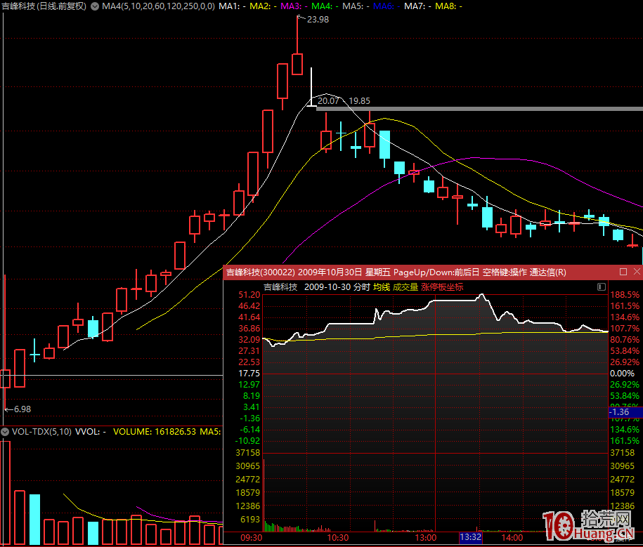 科創板新股炒作手法套路揭秘!(圖解) 科創板新股炒作手法套路揭秘!(圖解),拾荒網