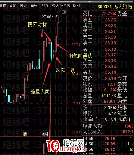 交易老手98:大陰之次陽止跌擒獲漲停板戰法(圖解) 交易老手98:大陰之次陽止跌擒獲漲停板戰法(圖解),拾荒網