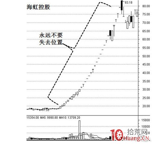 龍頭股打板的超短線持股時間問題研究（圖解）,拾荒網