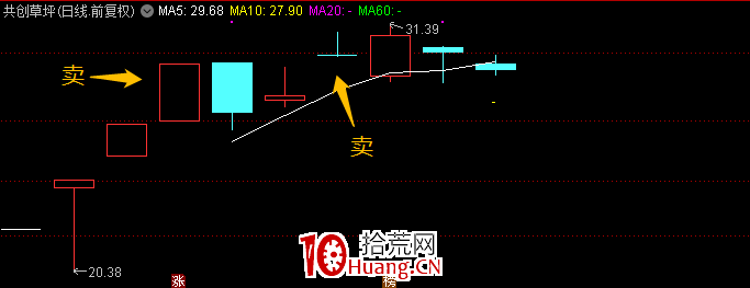 機構席位戰法深度教程 4：最近正流行的機構票主流玩法（圖解）,拾荒網