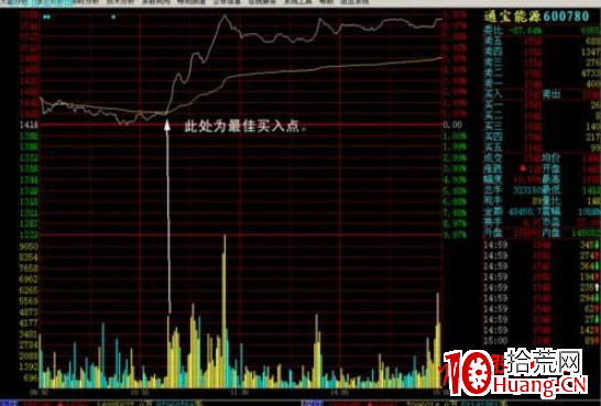 分時圖上白線與黃線的含義(圖解) 分時圖上白線與黃線的含義(圖解),拾荒網