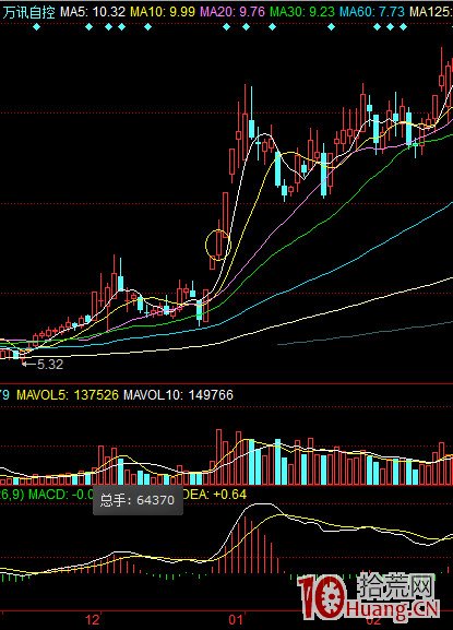 創歷史新高的打板戰法（案例圖解）,拾荒網