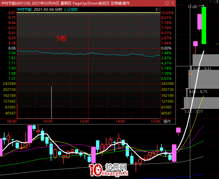 強勢股復盤之：如何選出龍頭？（圖解）,拾荒網