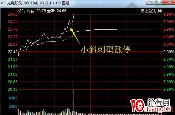 斜刺型漲停板的盤口語言(圖解) 斜刺型漲停板的盤口語言(圖解),拾荒網