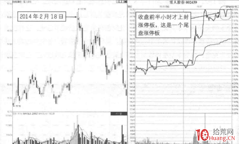 五種分時模式下的漲停板買賣決策 1:封板時間模式,早盤板、中盤板、尾盤板(圖解) 五種分時模式下的漲停板買賣決策 1:封板時間模式,早盤板、中盤板、尾盤板(圖解),拾荒網