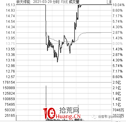 最近很流行的一個套路:盤中弱轉強(圖解) 最近很流行的一個套路:盤中弱轉強(圖解),拾荒網