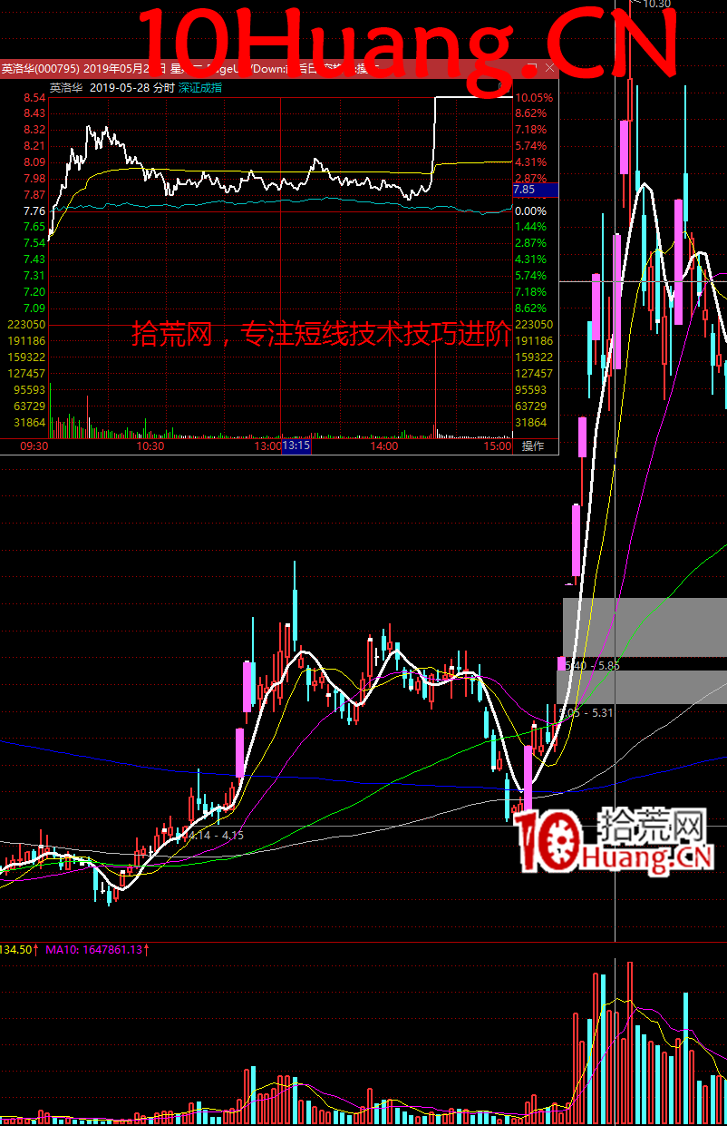 什麼是大盤超預期?如何選股?(圖解) 什麼是大盤超預期?如何選股?(圖解),拾荒網