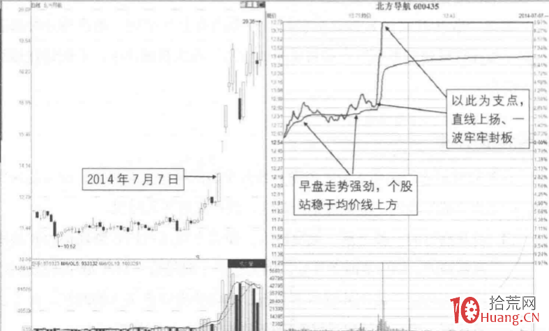 漲停板分時圖超短技巧研究 3:強勢站穩後一波封板(圖解) 漲停板分時圖超短技巧研究 3:強勢站穩後一波封板(圖解),拾荒網
