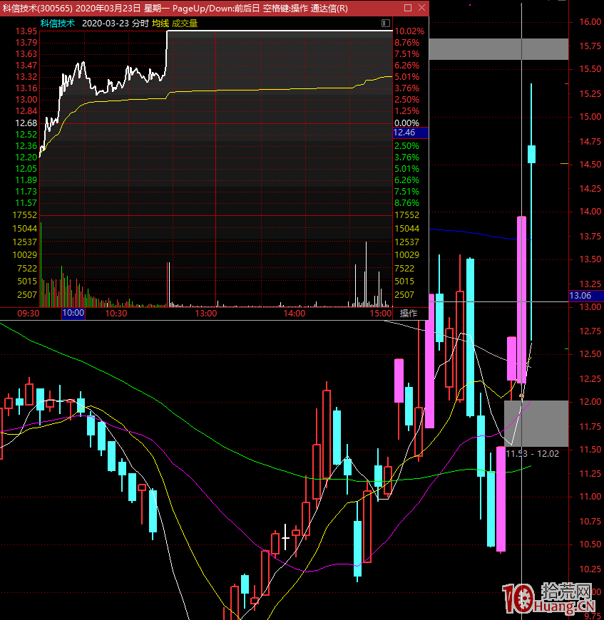 妖股漲停板規律研究深度教程之：三板捉妖股戰法，2進3介入方式，或打板，或低吸（圖解）,拾荒網