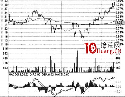 分時圖中的成交量(圖解) 分時圖中的成交量(圖解),拾荒網